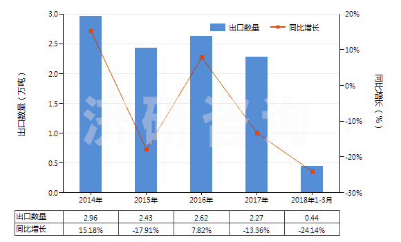 2014-2018年3月中國(guó)初級(jí)形狀的硝酸纖維素(包括棉膠)(HS39122000)出口量及增速統(tǒng)計(jì)